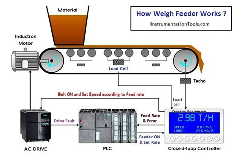 Weighing Feeder .